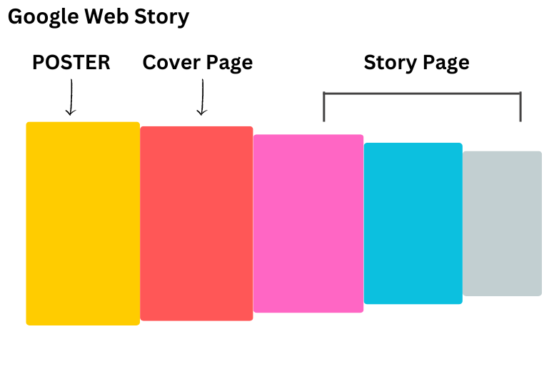 Google Web Stories Format